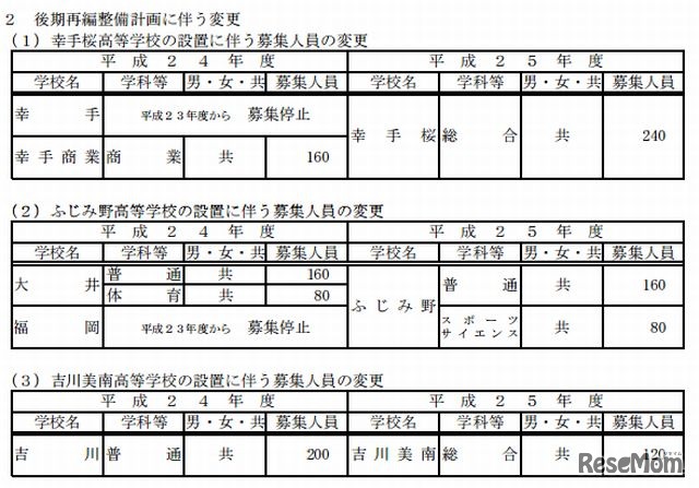 再編整備による変更