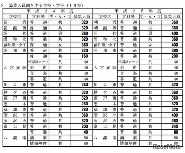 募集人員増をする学校