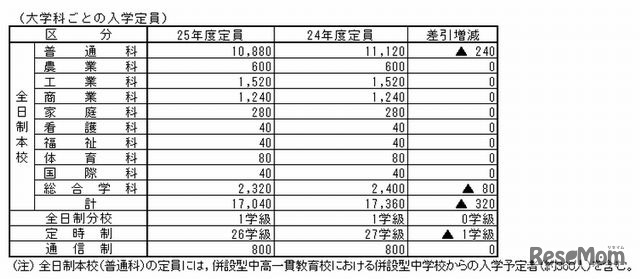 入学定員（学科ごと）