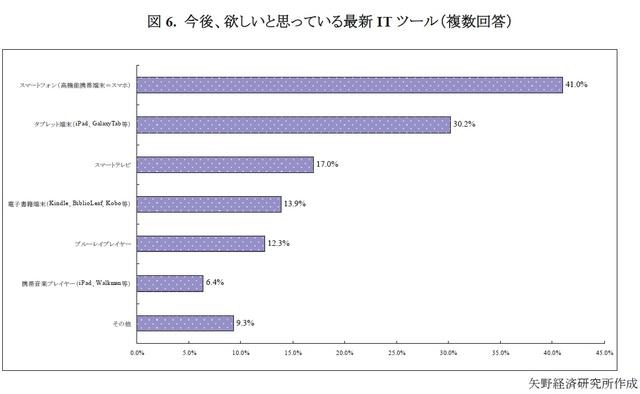 今後、欲しいと思っている最新IT ツール（複数回答）