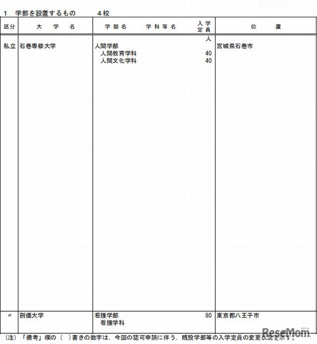 私立大学の学部設置