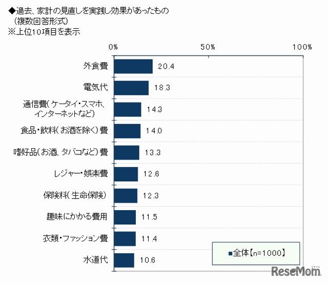 過去に家計の見直しを実践し効果があったもの