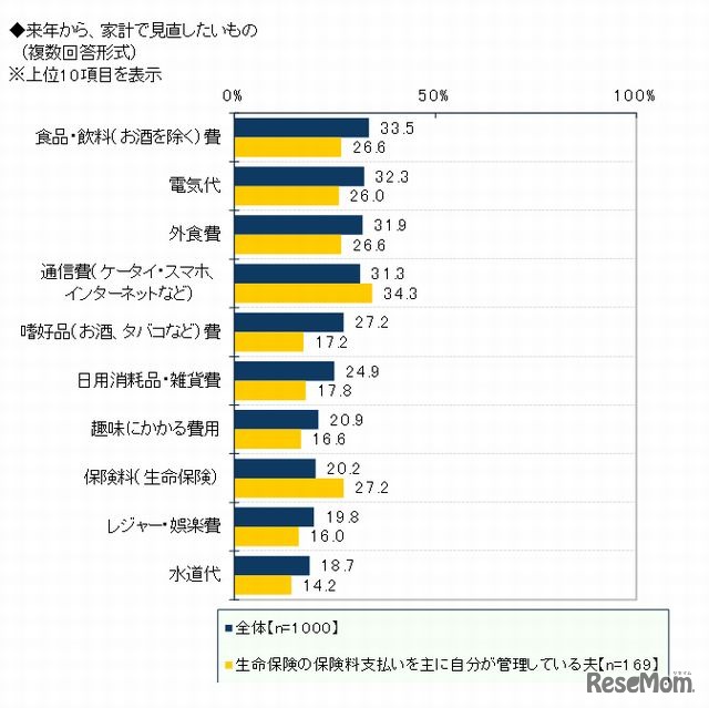 来年から家計で見直したいもの