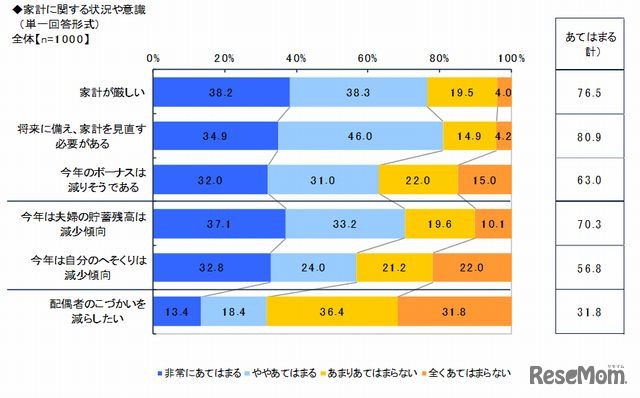 家計に関する状況や意識