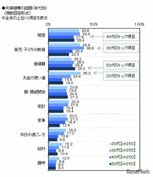 夫婦喧嘩の内容（年代別）