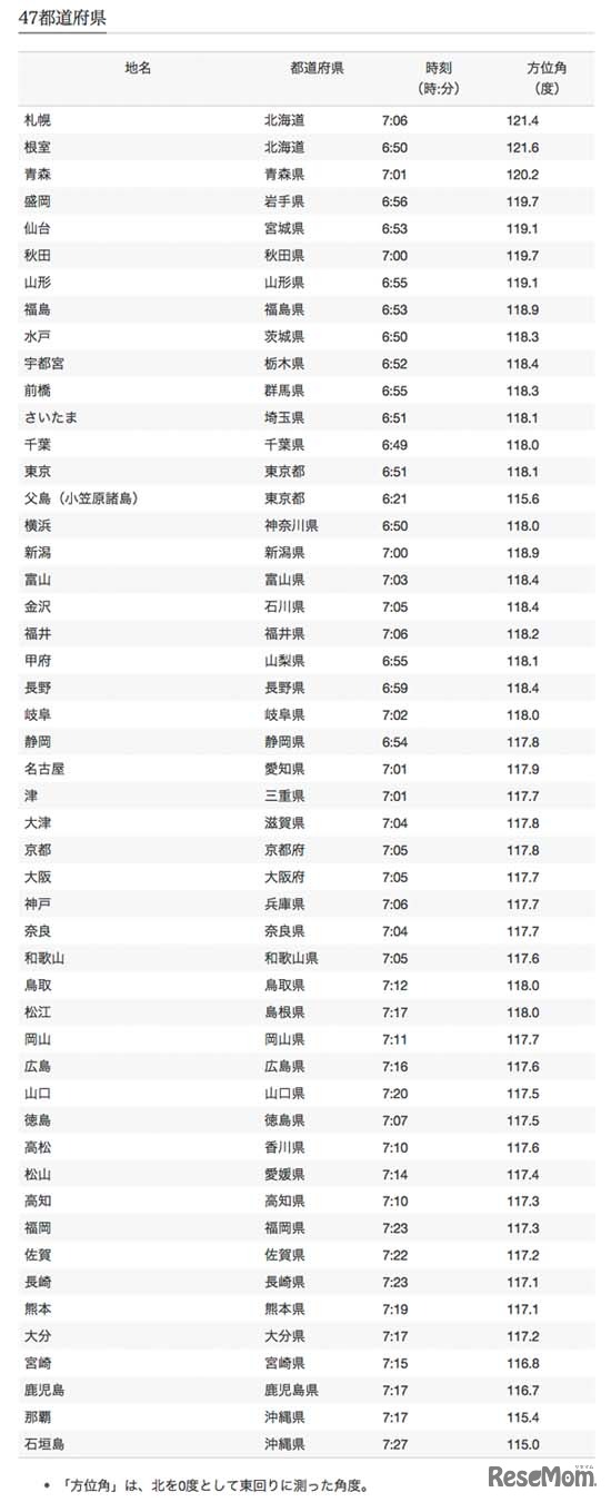 47都道府県の初日の出時刻と方位角