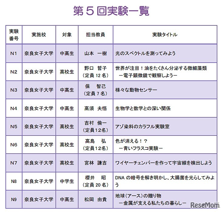 第5回実験一覧