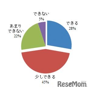 お住まいの地域の特徴や良さについて子どもに説明することはできますか？