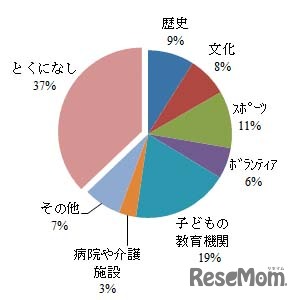 お住まいの地域に関して学ぶために何に接していますか？
