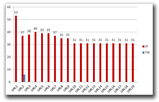 アクセス数上位10 URL への国別アクセス数