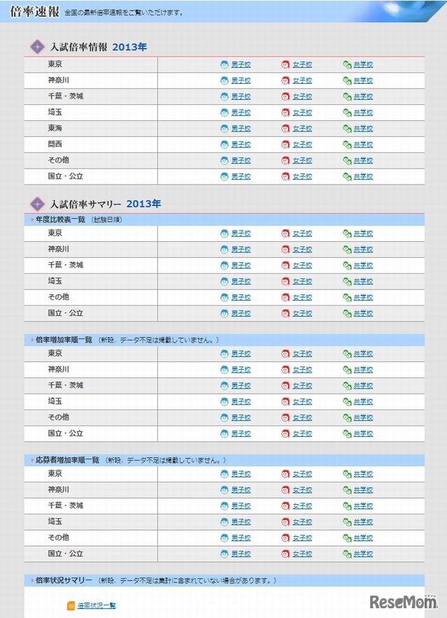 2013年入試の倍率速報