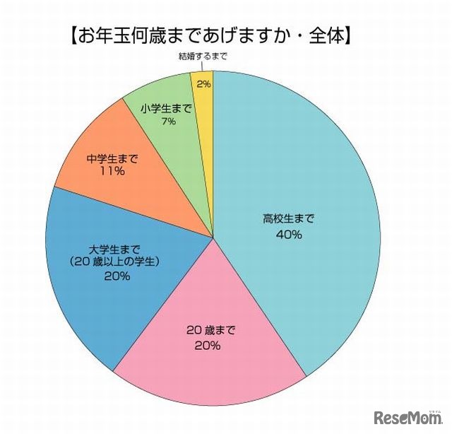 お年玉は何歳まであげるか