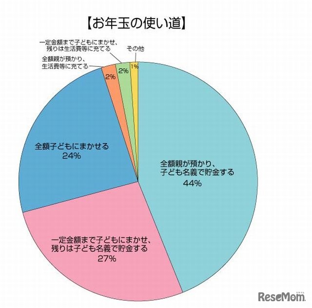 お年玉の使い道