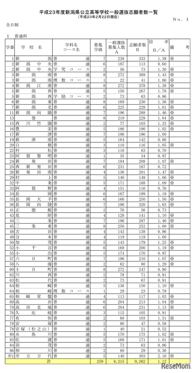 平成23年度新潟県公立高等学校一般選抜志願者数一覧