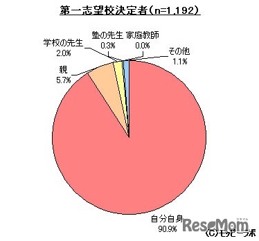 誰が第一志望校を決めたか