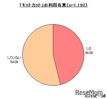 受験前に「キットカット」を食べたり持ったりしたか