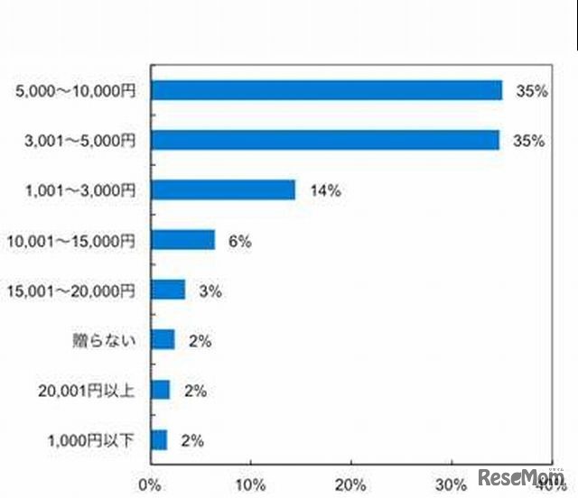 子どもへ贈るクリスマスプレゼントの予算