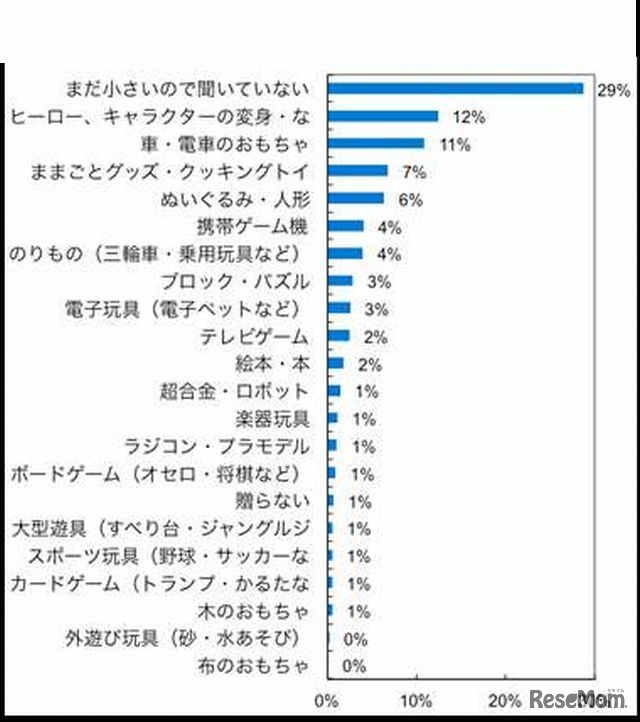 子どもが望むプレゼント（全体）