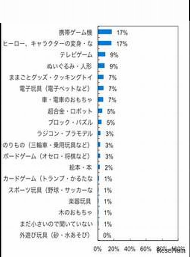 子どもが望むプレゼント（6歳）