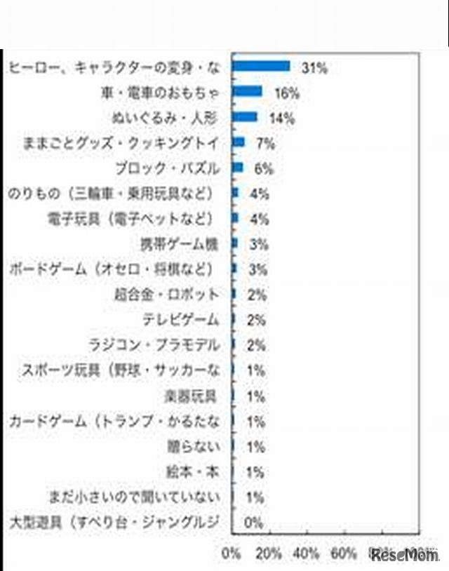 子どもが望むプレゼント（4歳）