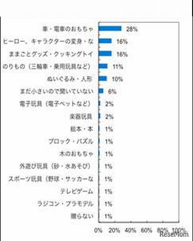 子どもが望むプレゼント（3歳）