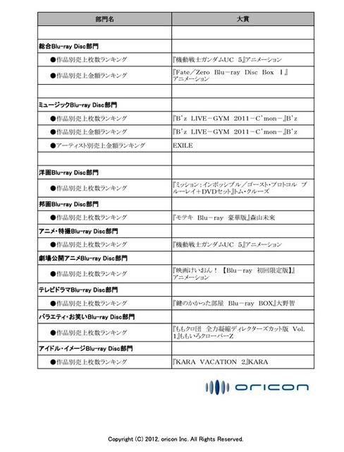 オリコン年間映像ランキング 2012発表……嵐がDVD総合で2年連続トップ