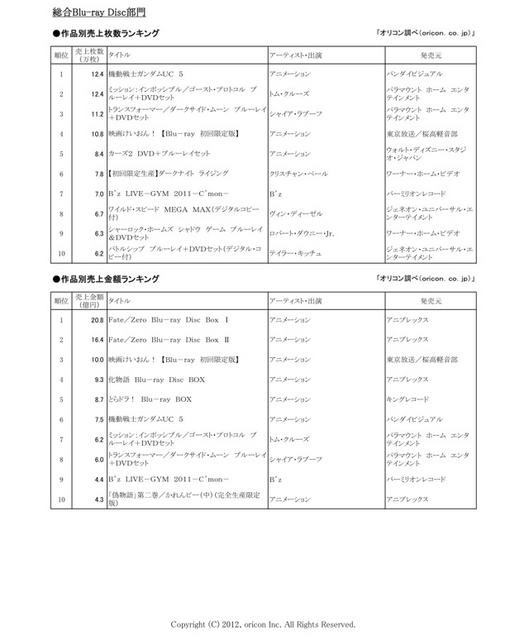 オリコン年間映像ランキング 2012発表……嵐がDVD総合で2年連続トップ