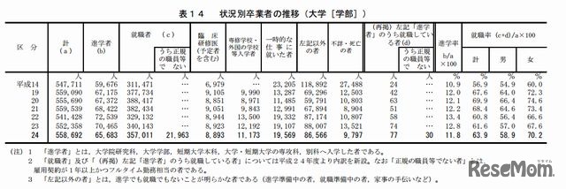 大学卒業者の状況別推移