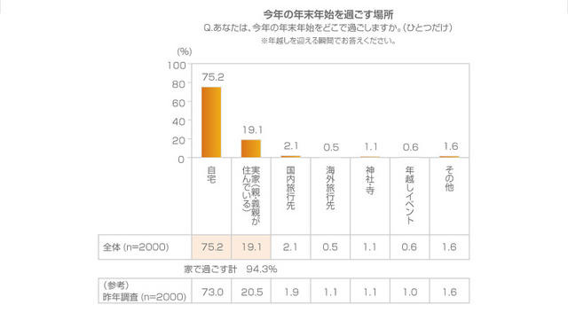 今年の年末年始を過ごす場所