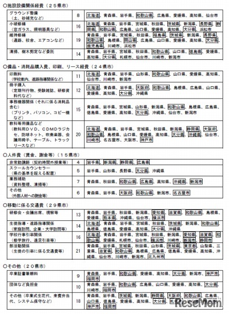 学校における会計処理について
