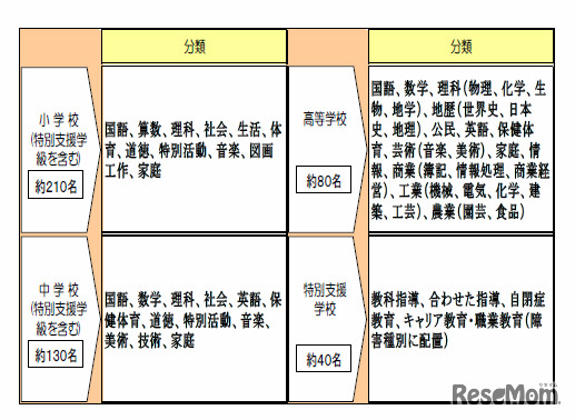 指導教諭の任用数と任用教科