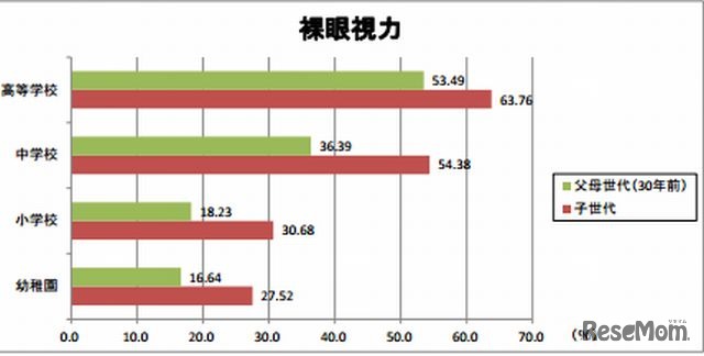 裸眼視力1.0未満の者（世代間比較）