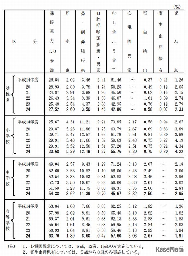 健康状態（疾病・異常を被患率等別）