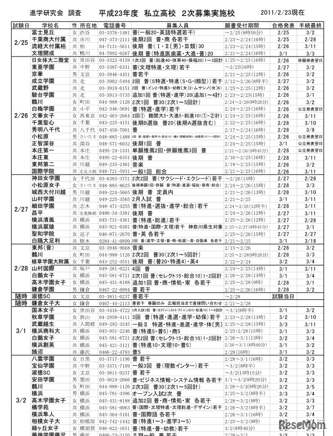 進学研究会調査 平成23年度私立高校2次募集実施校（2/23現在）