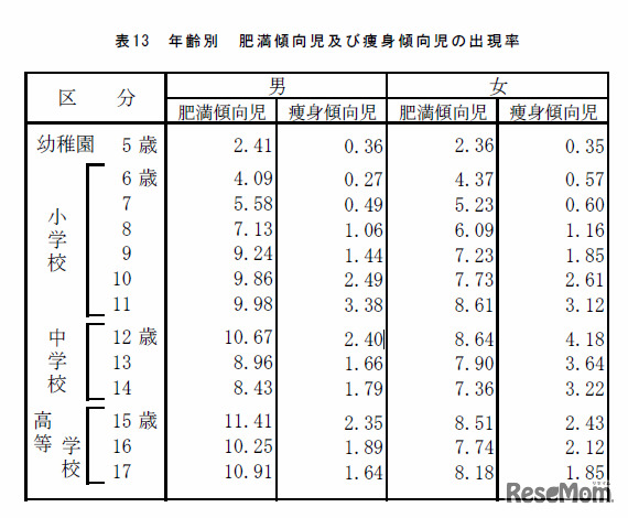 肥満傾向児と痩身傾向児の出現率
