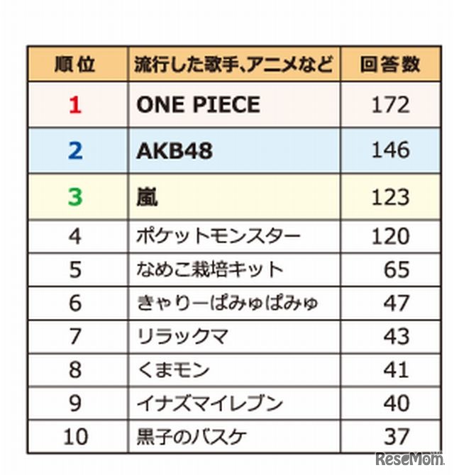 今年もっとも夢中になったもの
