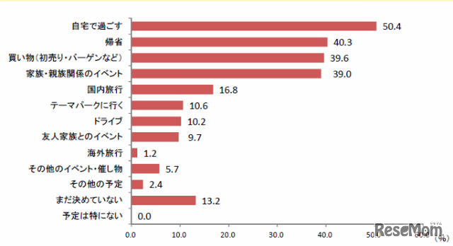 年末年始に予定している行事