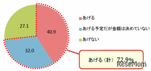 今度の正月に子どもにお年玉をあげるか