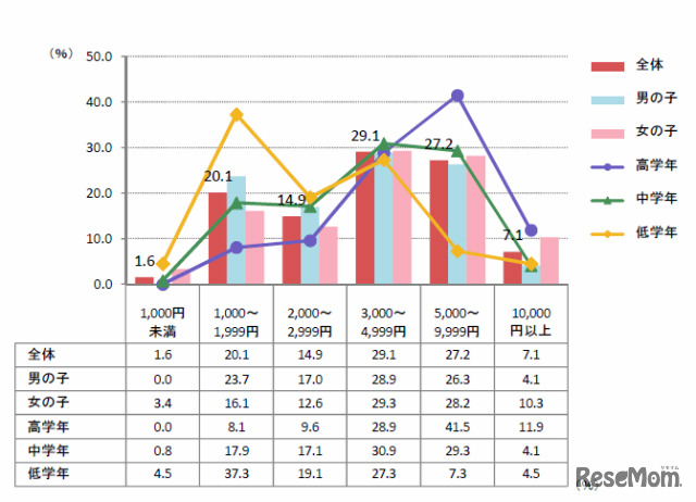 親からあげるお年玉の金額