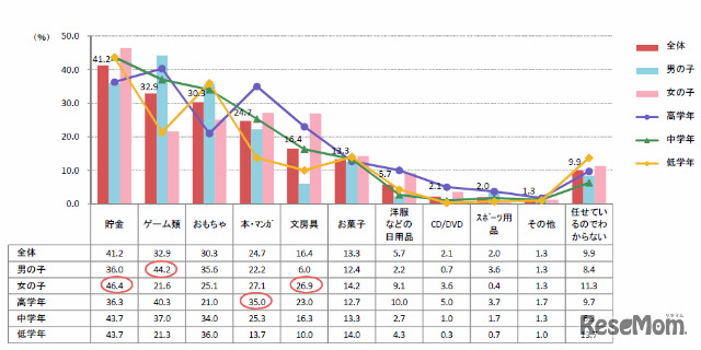 お年玉の使い道