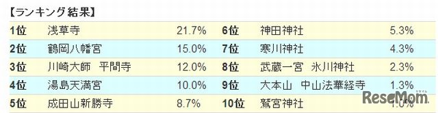 初詣スポットランキング（関東編）