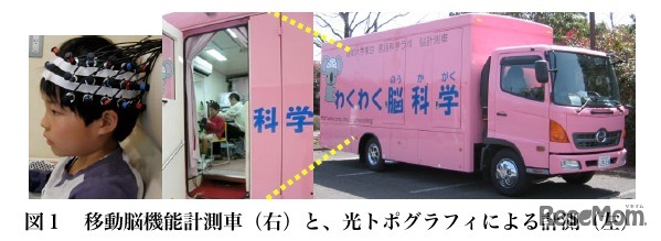 移動脳機能計測車と、光トポグラフィによる計測