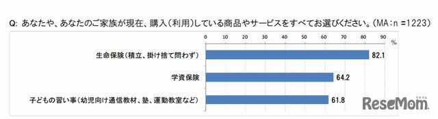 購入している商品やサービス