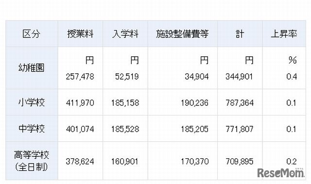 2012年度私学の初年度納付金の平均額