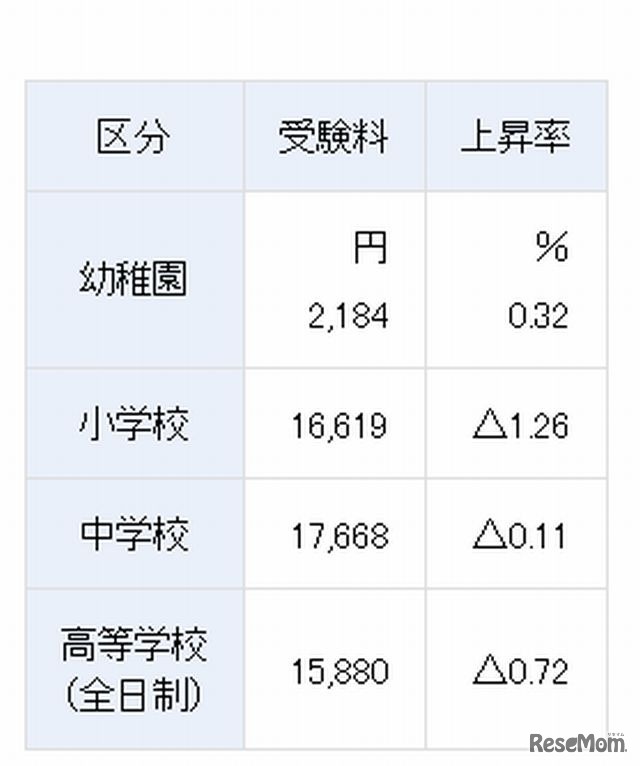 私学の受験料平均額