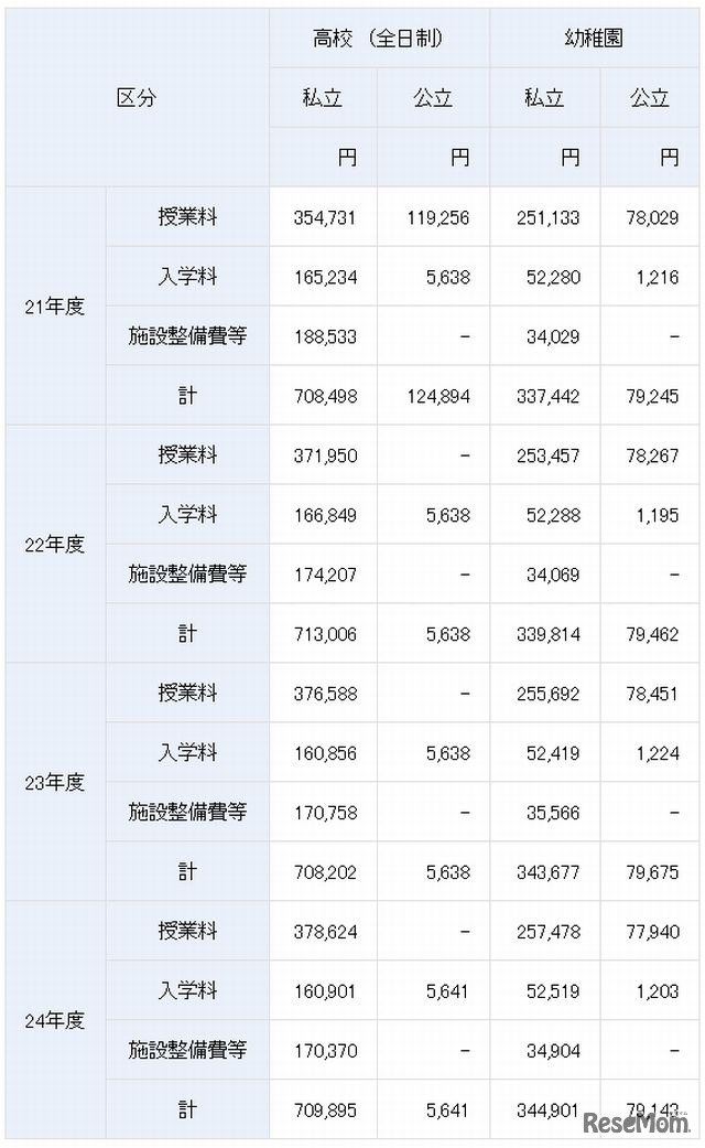 初年度納付金の平均額の比較（私立と公立）
