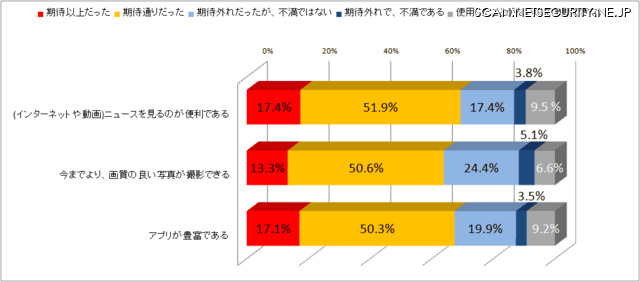 （設問）あなたが、今までの携帯電話からスマートフォンに変更前に期待していたことについて、 実際はどうだったのかお聞かせください。※期待していなかったことについても、満足度をお答えください