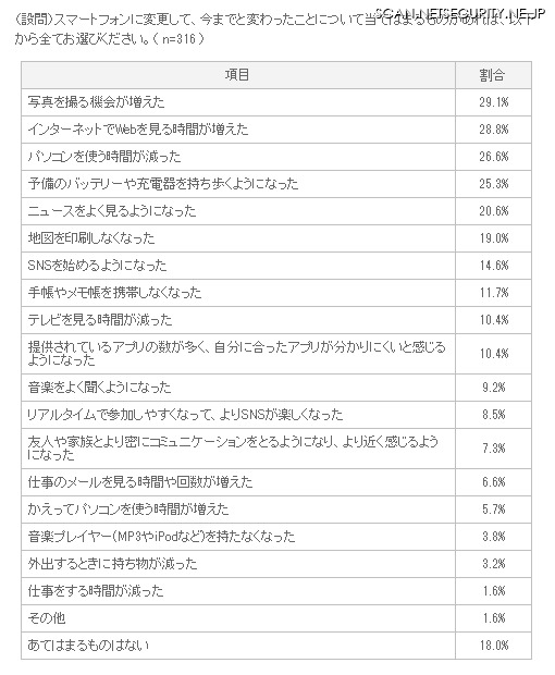 （設問）スマートフォンに変更して、今までと変わったことについて当てはまるものがあれば、以下から全てお選びください