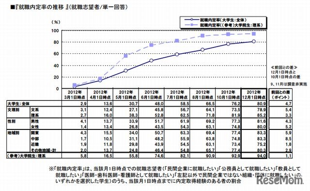 就職内定率の推移