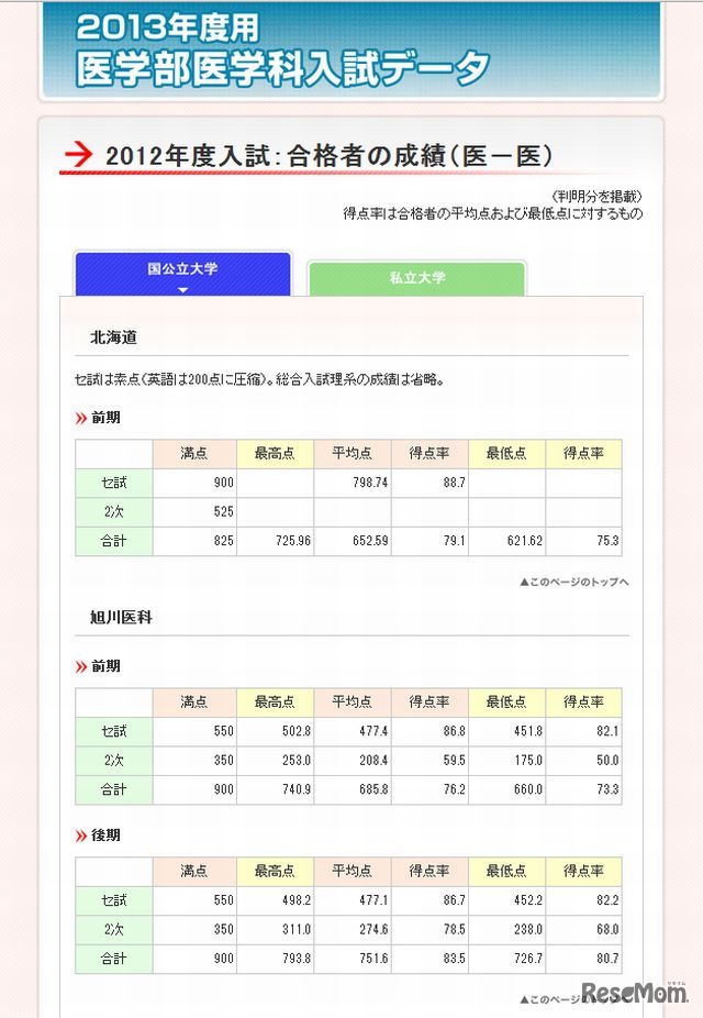 2012年度医学部合格者の成績（国公立）